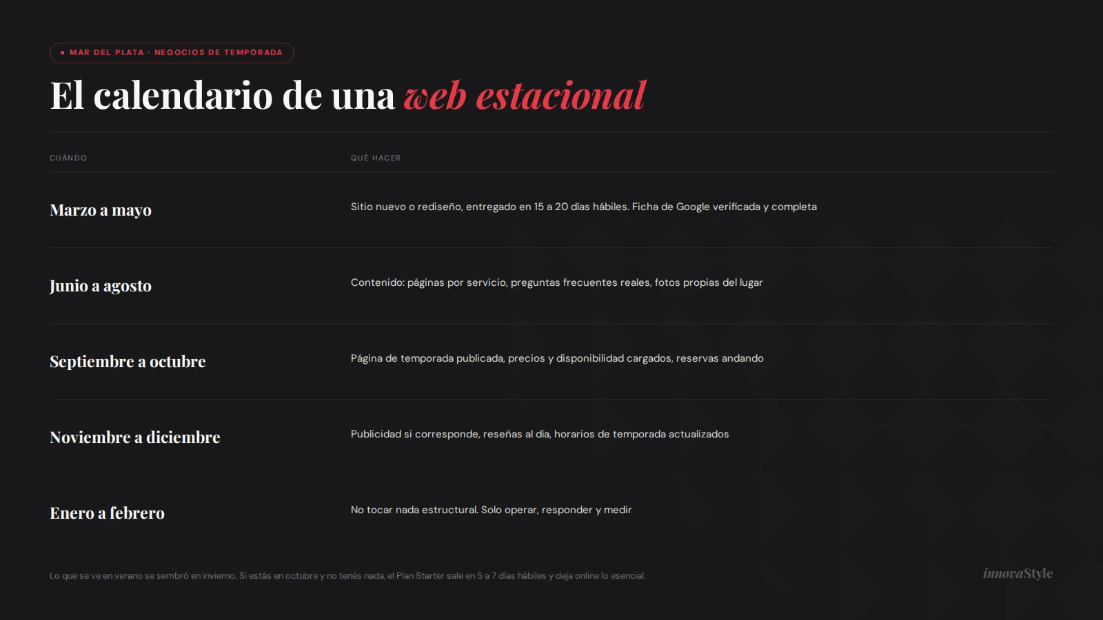 Qué hacer cada parte del año en la web de un negocio de temporada en Mar del Plata