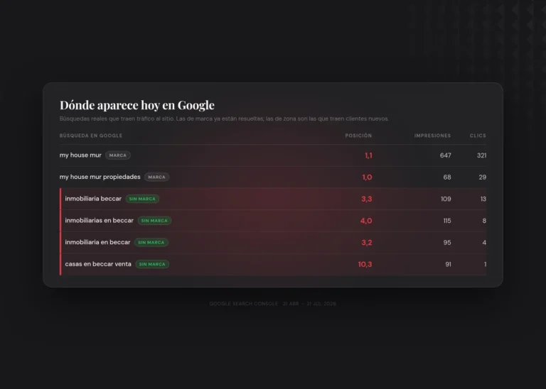 Tabla de búsquedas reales de Google con la posición de My House MUR en consultas de marca y de zona