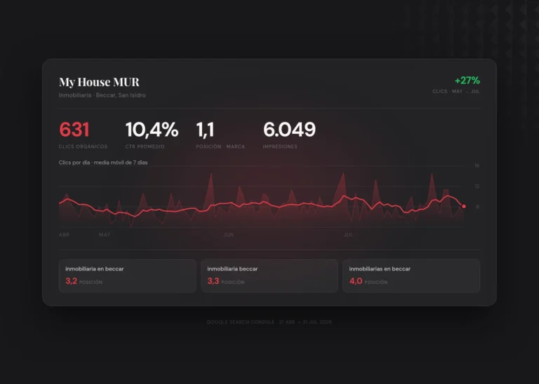 Panel de resultados de My House MUR: 631 clics orgánicos, 10,4% de CTR y posición 1,1 en Google