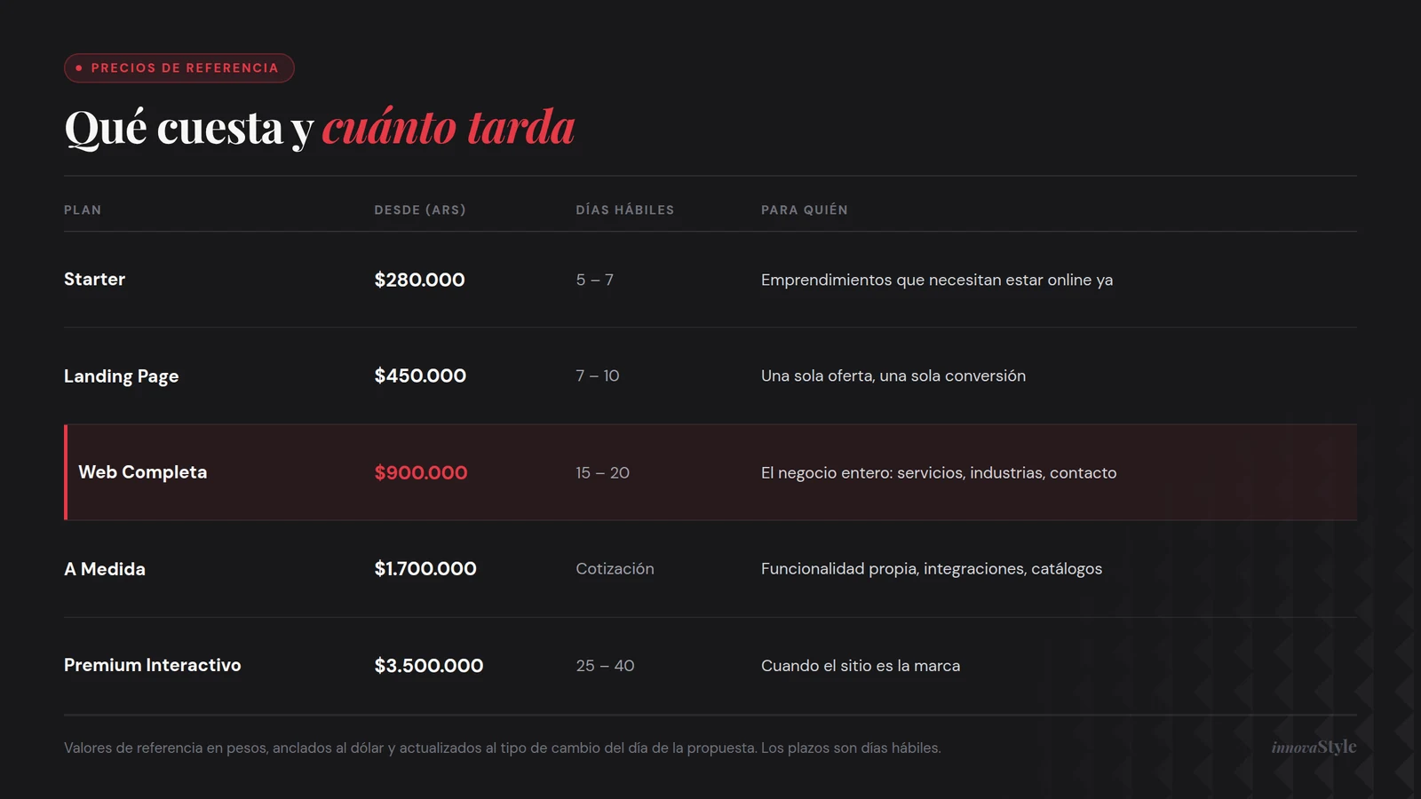 Tabla de precios en pesos y plazos en días hábiles para una página web en Argentina, por tipo de plan