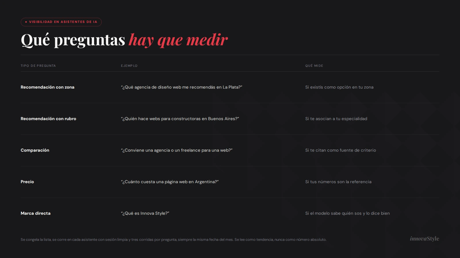 Tipos de preguntas para medir si ChatGPT y otros asistentes de IA recomiendan tu negocio