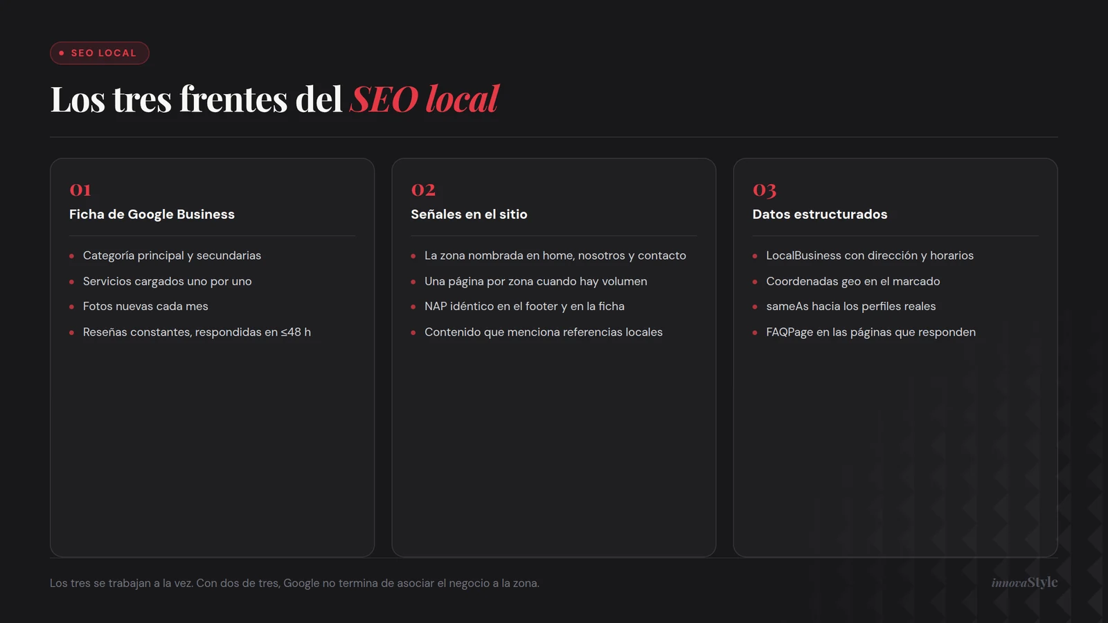 Los tres frentes del SEO local: ficha de Google Business, señales en el sitio y datos estructurados